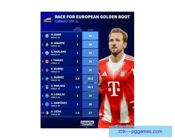 2024欧洲杯金靴奖多位球星平分凯恩奥尔莫在列